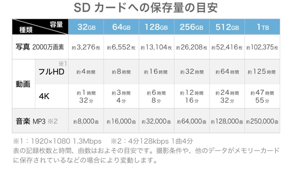 SDカードへの保存量の目安